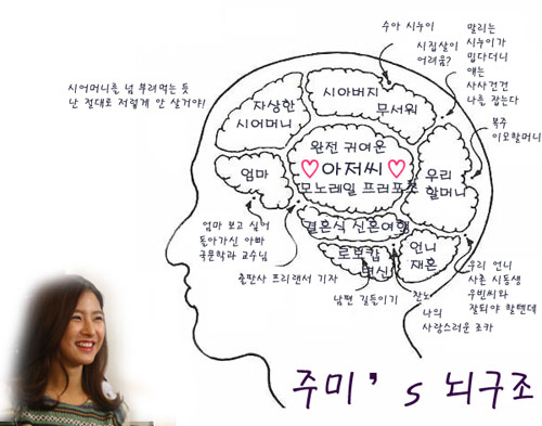 ‘천 번의 입맞춤’ 김소은-차화연 캐릭터별 뇌구조 화제!