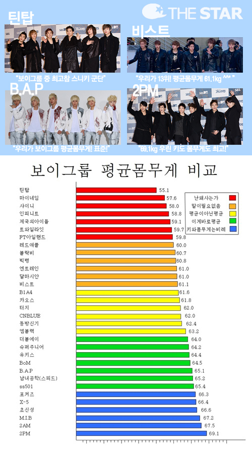 남자 아이돌 평균 몸무게 / 사진 : 온라인 커뮤니티, 더스타 DB
