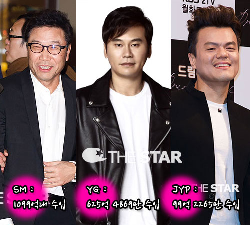 SM YG JYP 총매출 / 사진 : 더스타DB, YG엔터테인먼트 홈페이지
