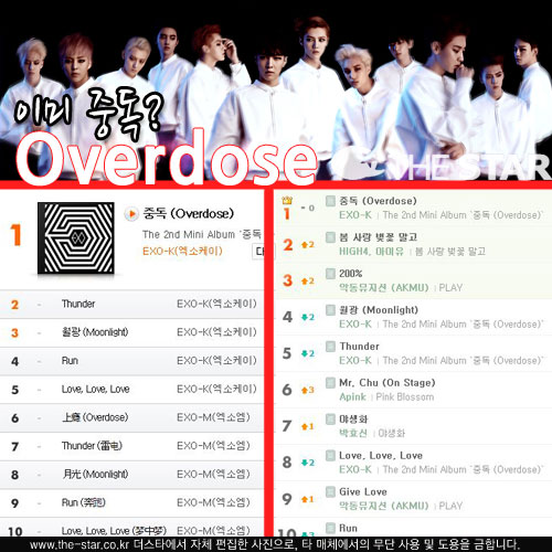 엑소 중독(Overdose), 음반 선주문 65만장+음원 줄세우기 '대세돌'