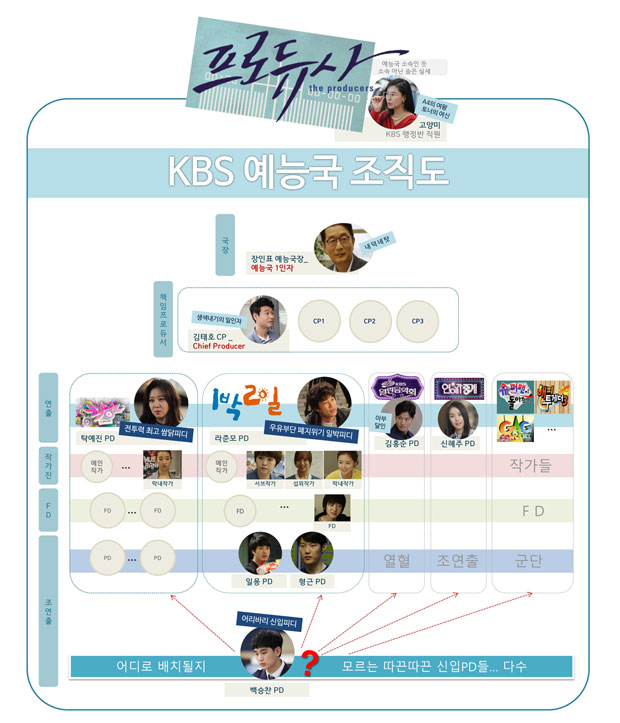 '프로듀사' KBS 예능국 조직도 공개, 김수현 어느 팀 / 사진: KBS 제공