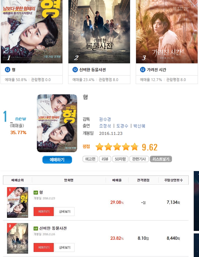 영화 '형' 주요 예매 사이트 1위 등극…오늘 전야 개봉