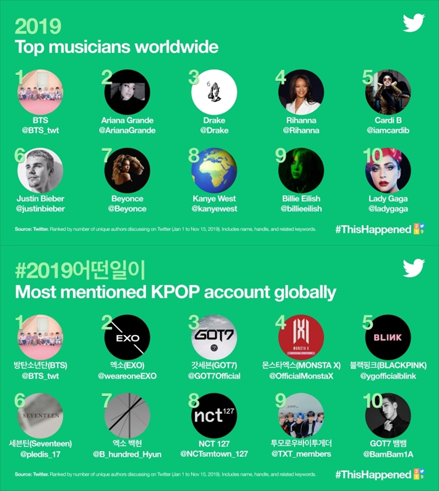 방탄소년단, 3년 연속 '전세계에서 가장 많이 트윗된 계정' 1위