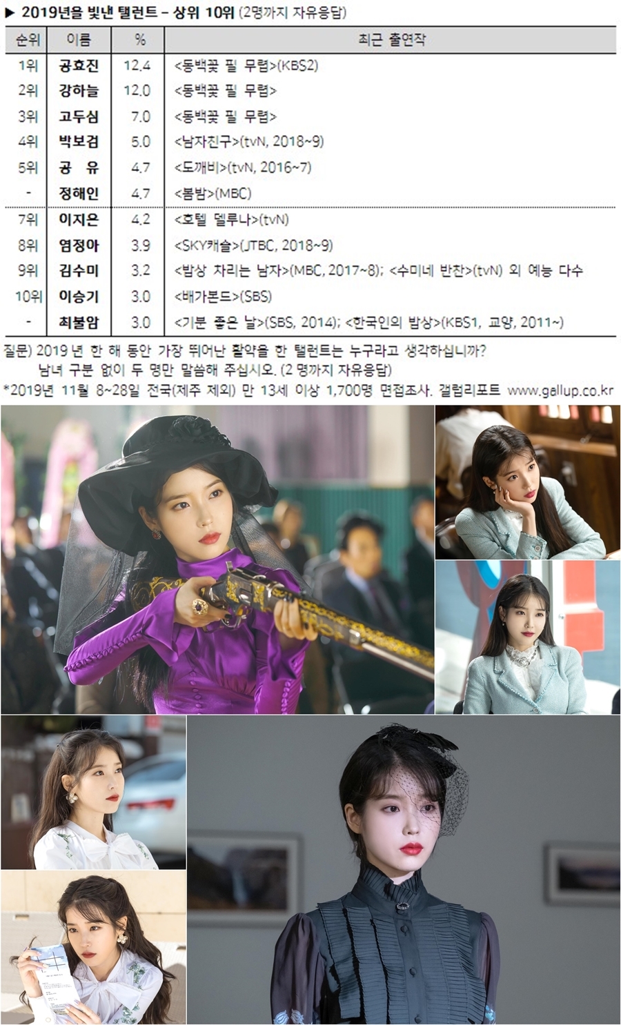 올해를 빛낸 탤런트 7위 이지은 / 사진: 한국갤럽 제공, tvN 제공