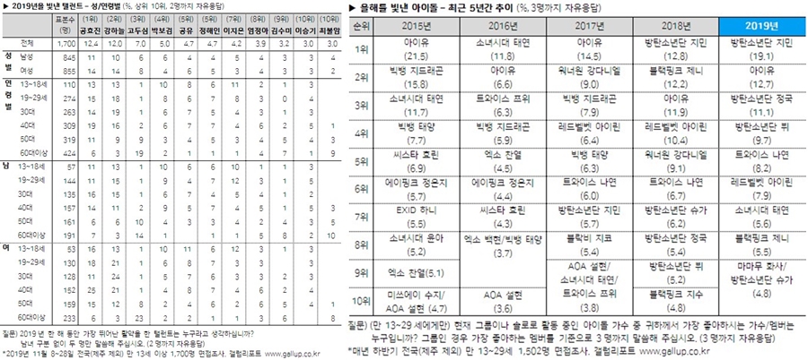 저연령층을 상대로 더욱 높은 지지율을 얻고 있는 아이유 / 사진: 한국갤럽 제공