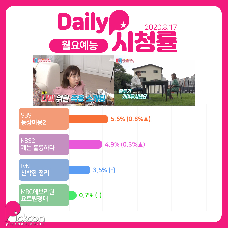 '동상이몽2', 2주 연속 시청률 상승세…月 예능 1위 안착