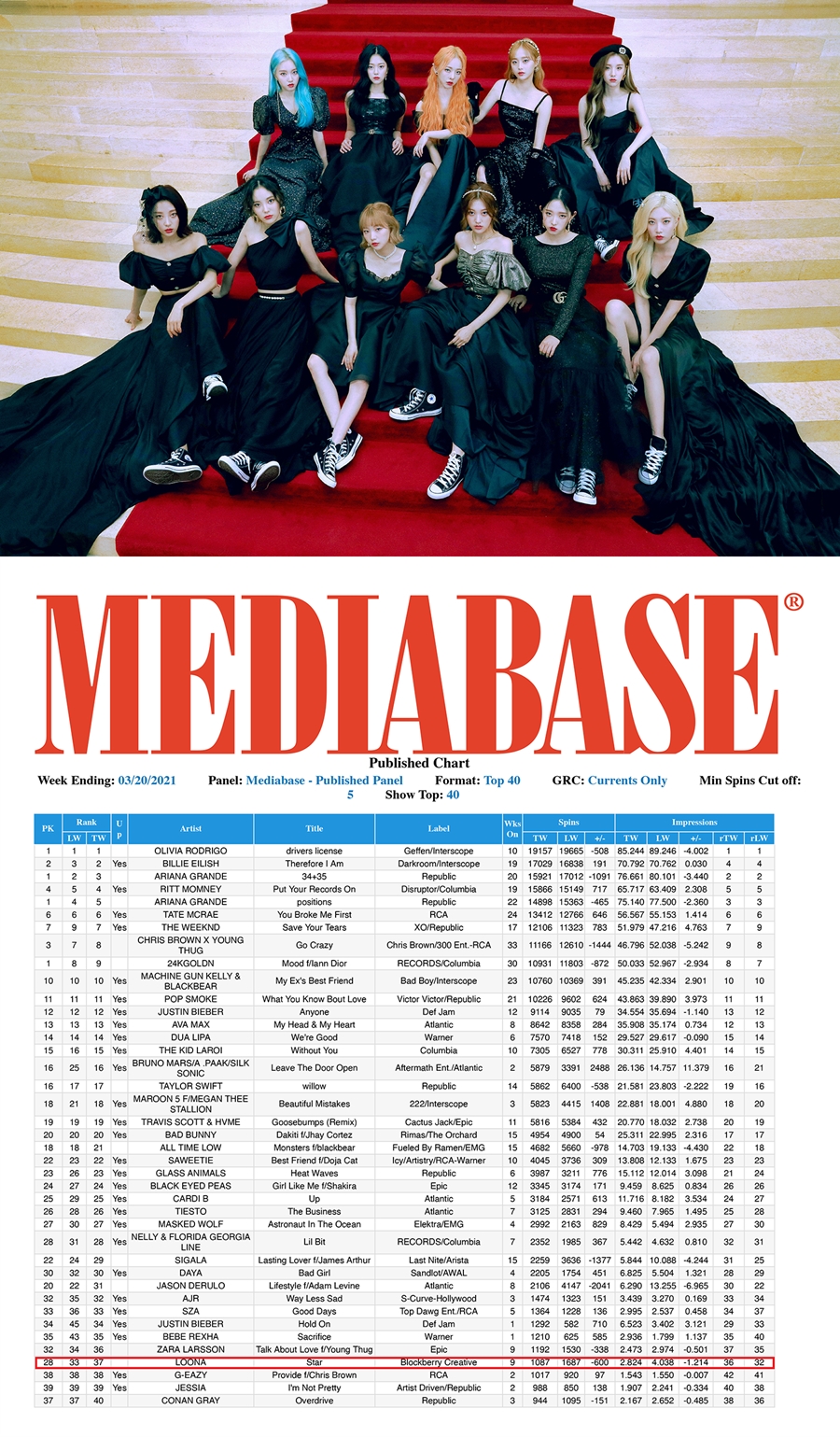 이달의소녀 'Star' 미국 라이도 차트 9주 연속 진입 / 사진: 블록베리크리에이티브 제공