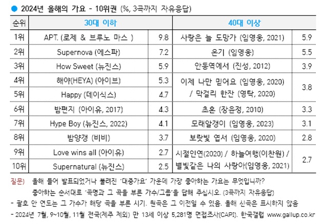 사진: 한국갤럽 페이지 캡처