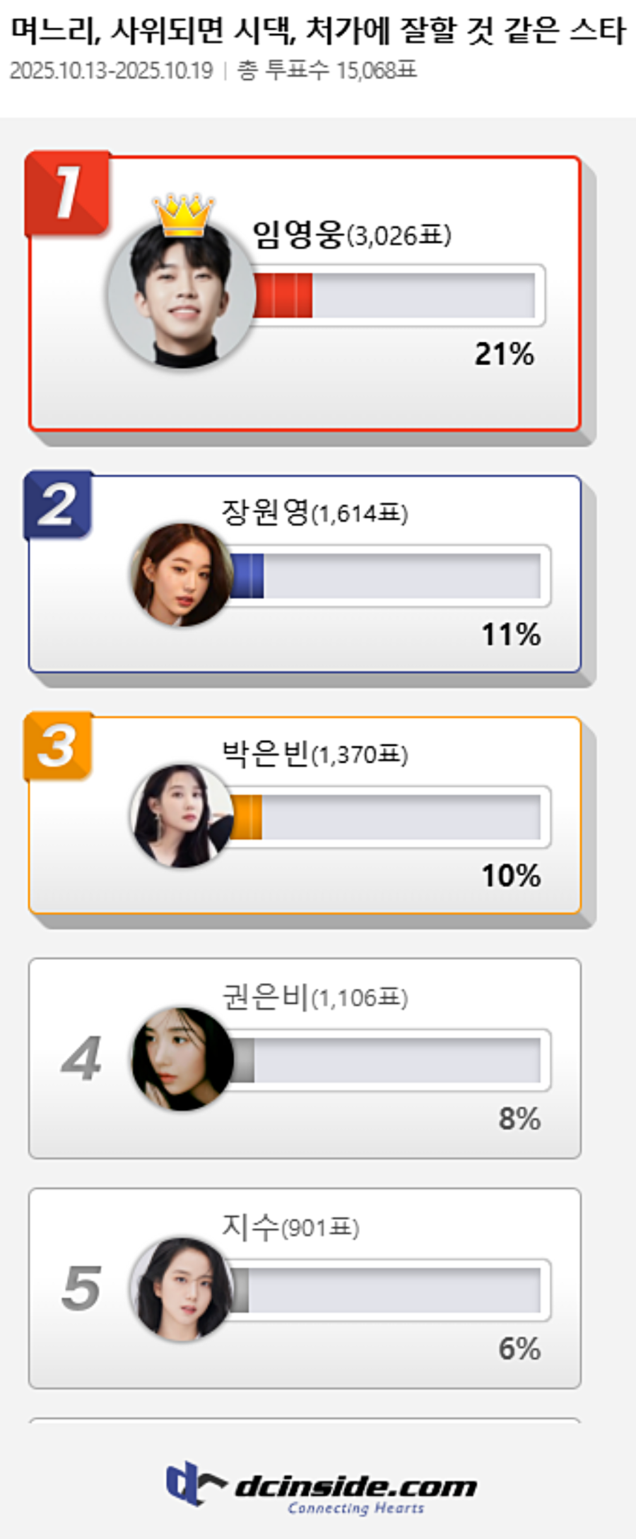 임영웅, 장원영·박은빈 제치고 '결혼하면 시댁·처가에 잘할 것 같은 스타' 1위