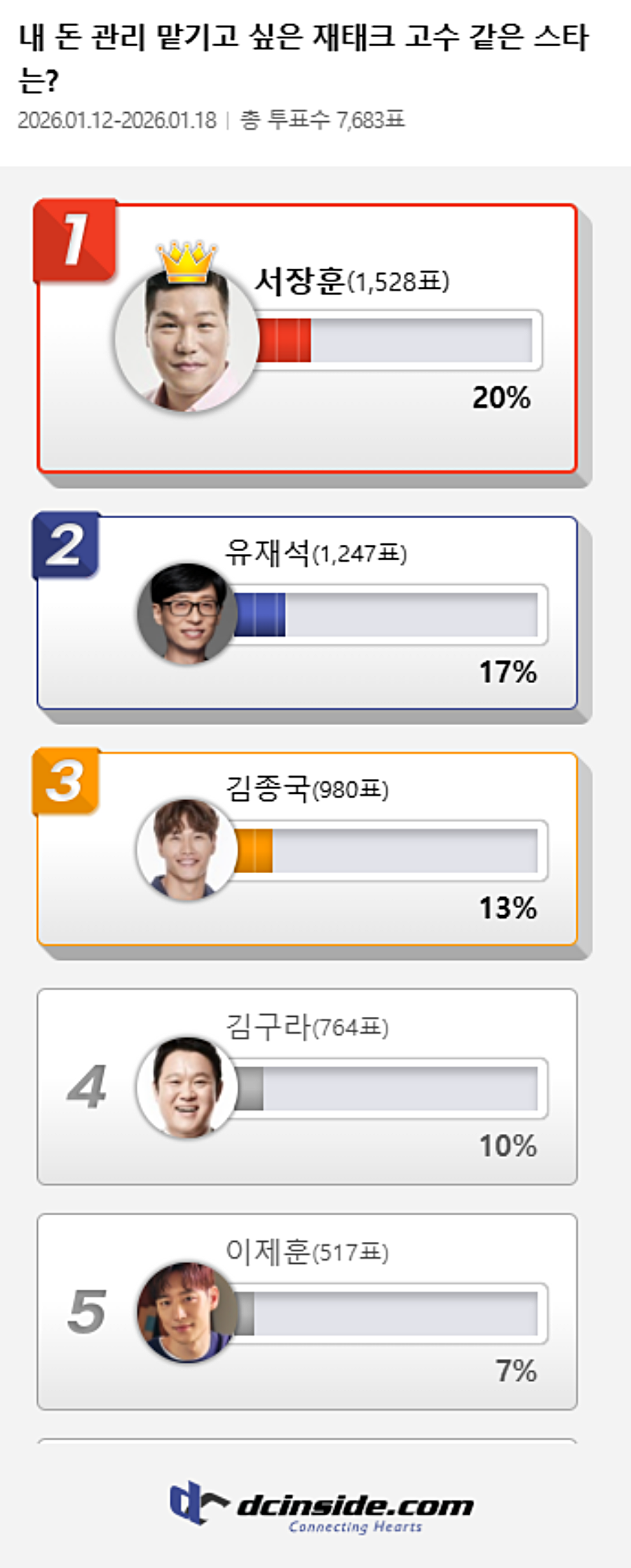 서장훈, 유재석·김종국 제쳤다…'내 돈 관리 맡기고 싶은 재테크 고수 스타' 1위