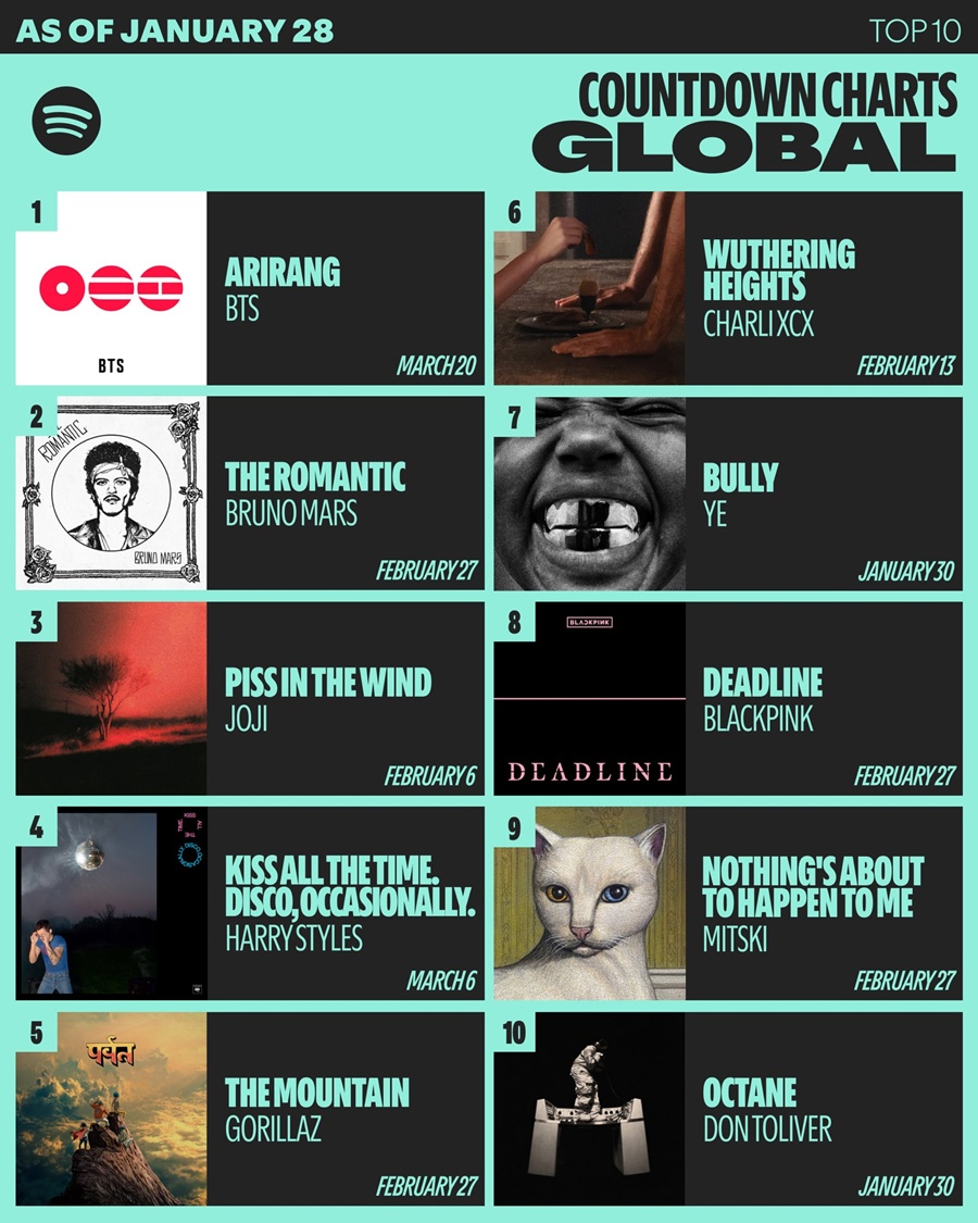 방탄소년단 '아리랑', 스포티파이 프리 세이브 300만회…역대 최다 기록 넘을까