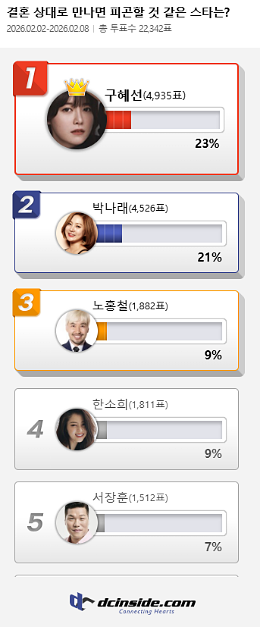 구혜선, 한소희 제치고 '결혼 상대로 만나면 피곤할 것 같은 스타' 1위