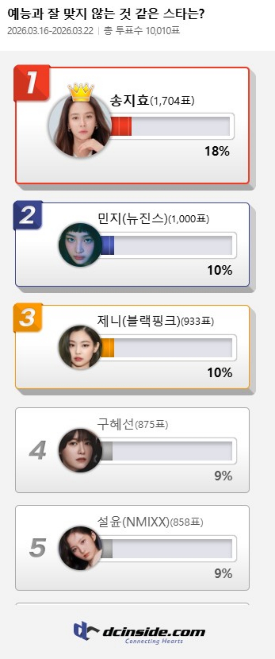 '분량 논란' 송지효, 네티즌 선정 '예능과 잘 안 맞는 스타' 1위