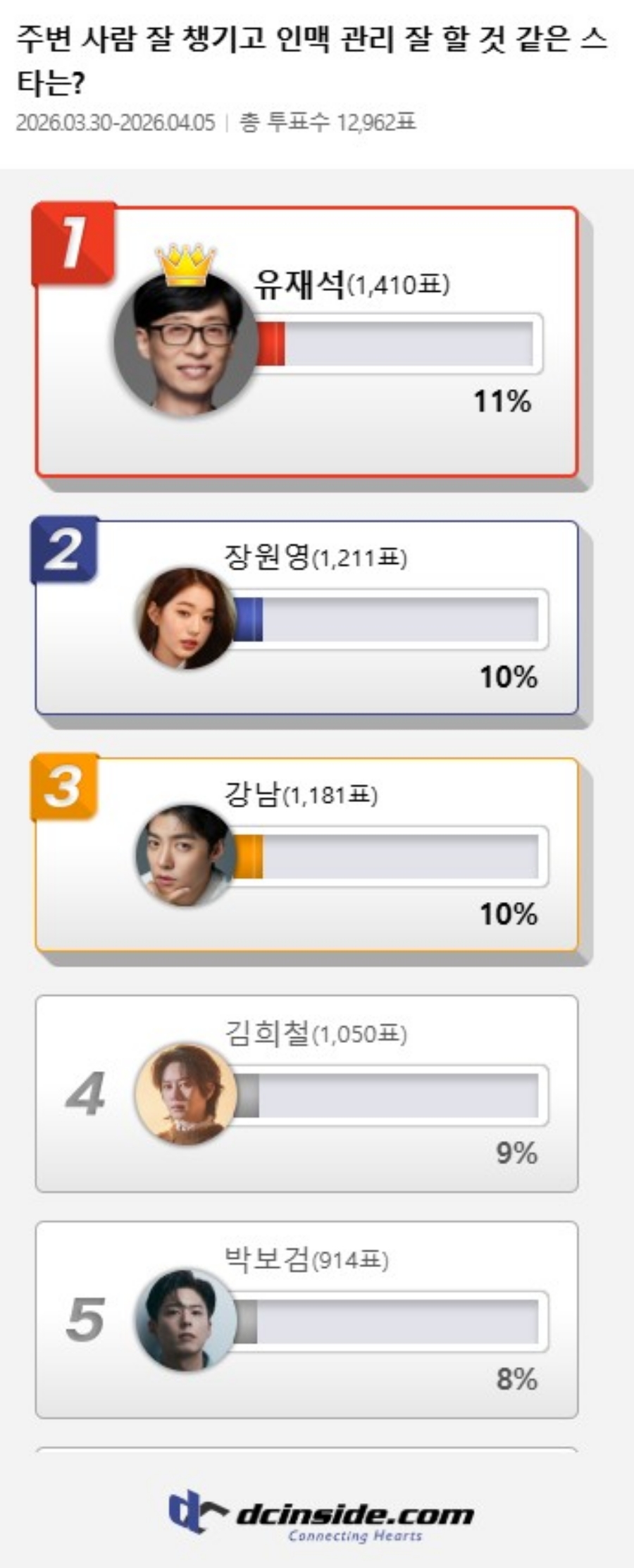 유재석, 장원영 제치고 '인맥 관리 잘할 것 같은 스타' 1위