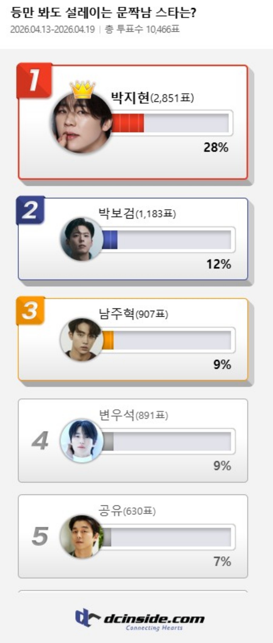 박지현, '대세' 변우석도 제쳤다…'등만 봐도 설레는 문짝남 스타' 1위