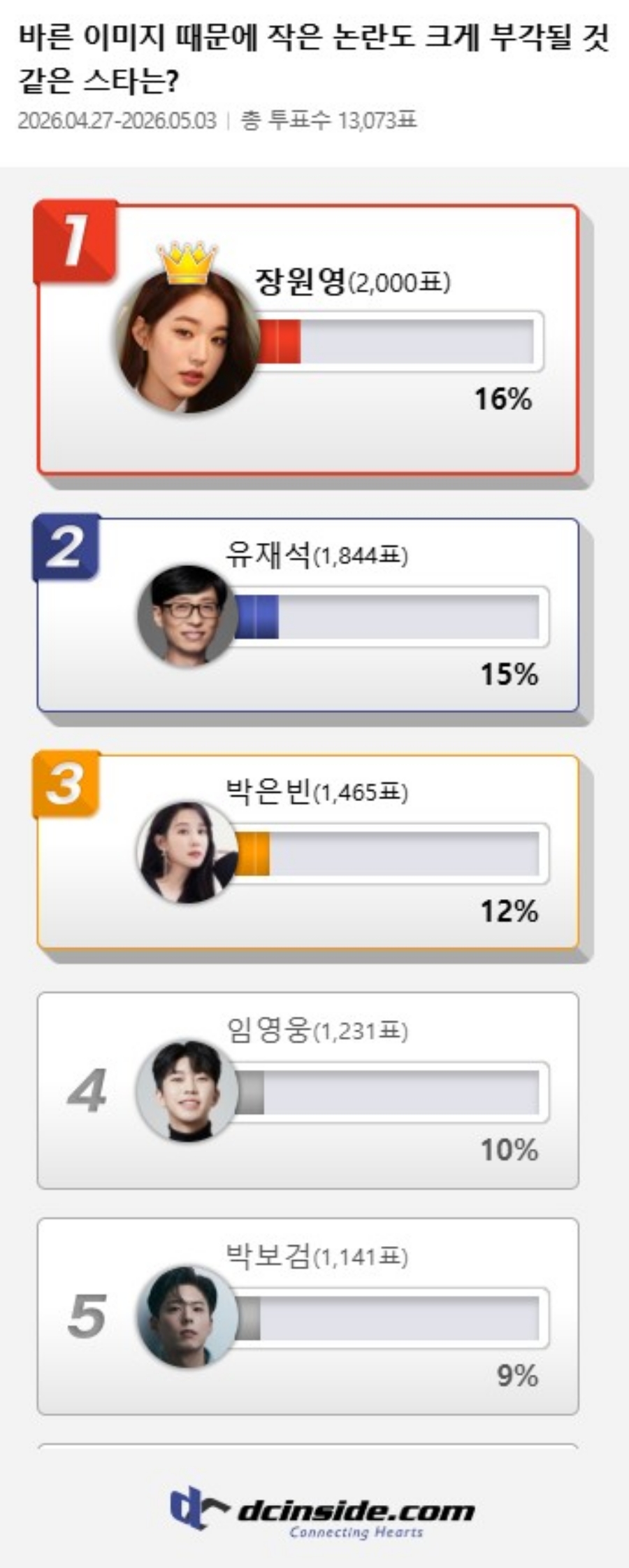 장원영, 유재석·박은빈 제치고 '바른 이미지 때문에 작은 논란도 부각될 것 같은 스타' 1위