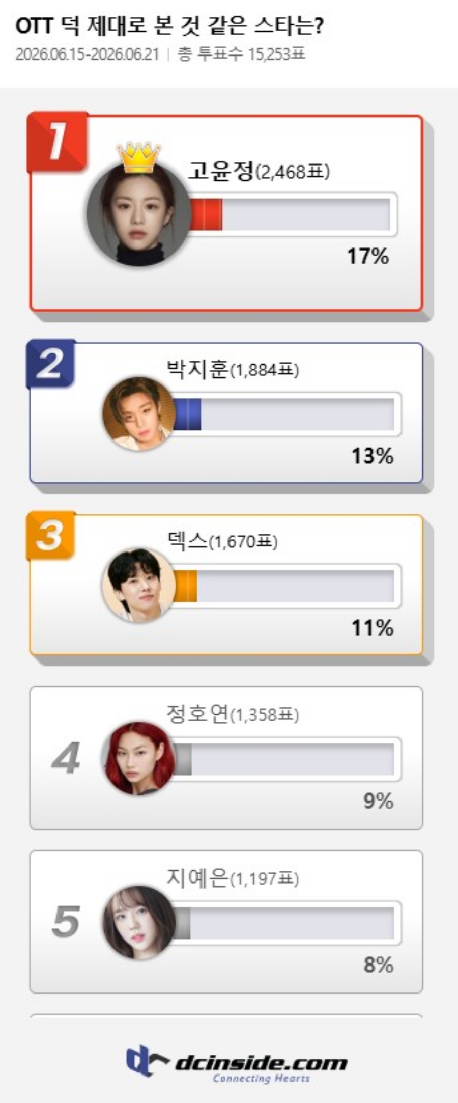 고윤정, 박지훈 제치고 'OTT 덕 제대로 본 스타' 1위